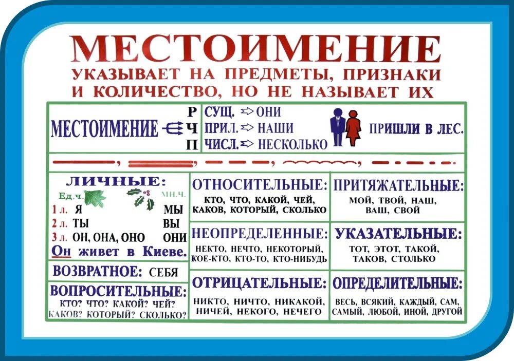 Местоимение указывающее на обобщенное качество предмета. Местоимения стенд. Таблицы Фроловой по русскому языку. На что указывает местоимение. Таблицы для 1 класса по русскому.