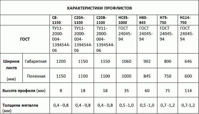 Размер профлиста ширина стандарт. Профнастил таблица размеров. Таблица толщины профнастила. Профлист марки и характеристики. Типы профнастила таблица.