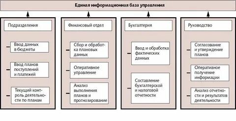 Поступления сведений