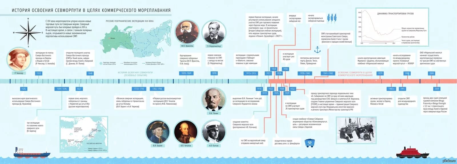 История стран приложение. Северный морской путь 19 век. инфографика хронология событий. историческая инфографика. инфографика история россии.