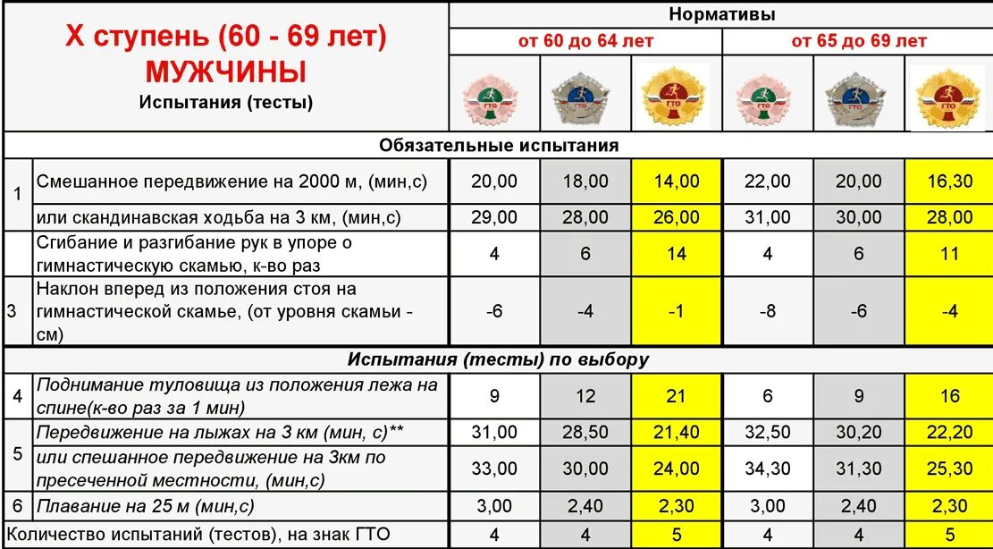 Нормативы гто 65