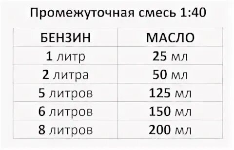 Пропорция масла на литр бензина