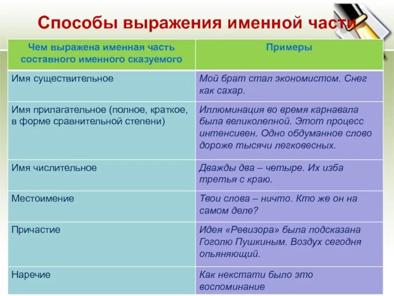 Сказуемое выражено существительным примеры предложений. Способы выражения именной части сказуемого. способы выражения именной части составного сказуемого. способы выражения именной части сказуемого с примерами. сказуемое выраженное прилагательным примеры.