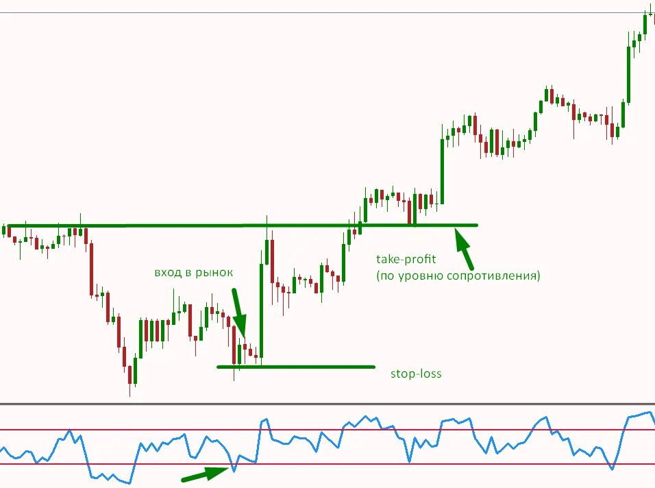 Стоп тейк профит. Stop loss take profit. Ордера stop loss и take profit. Индикатор тейк профит и стоп лосс. Индикаторы тейк профита форекс.