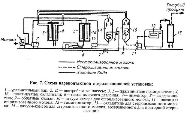 Производство питьевого молока. Технологическая схема стерилизованного молока. Схема технологической линии производства стерилизованного молока. Технологическая схема стерилизации молока. Технологическая схема производства стерилизованного молока.