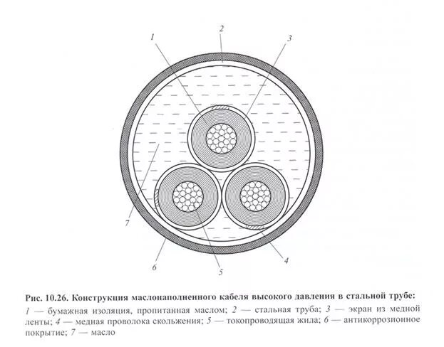 Маслонаполненные кабельные линии. Маслонаполненный кабель высокого давления типа МВДТ. Маслонаполненный кабель 110 кв конструкция. Маслонаполненные кабели 110-500 кв. Маслонаполненный кабель 110-220 кв.