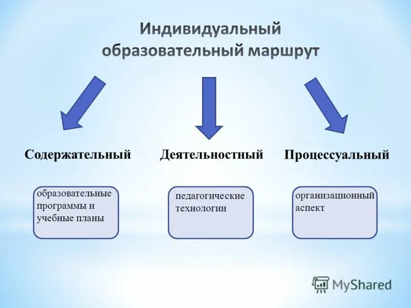 Модель образовательного маршрута презентация. Целевое Назначение ИОП. Индивидуальный образовательный маршрут ракета.