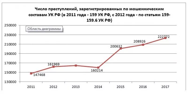 Статистика мошенничества в россии