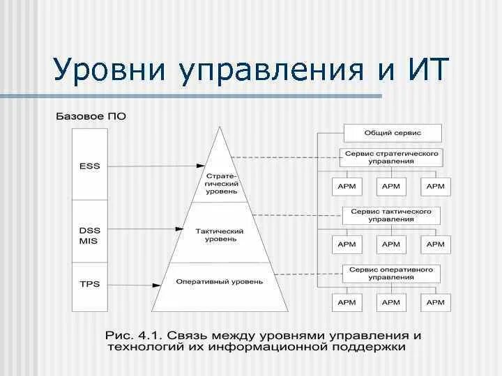 Код уровня управления