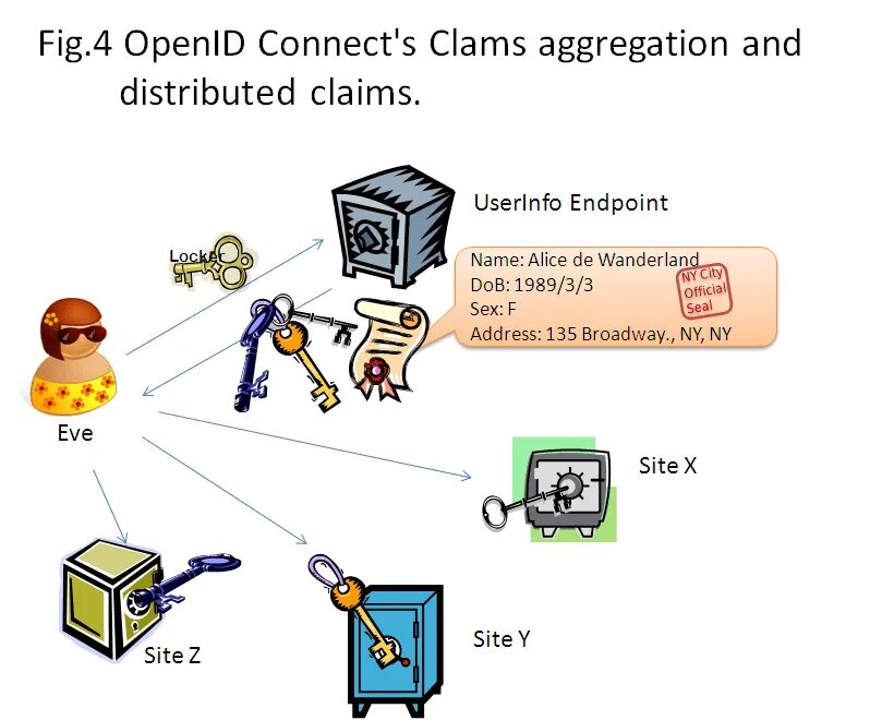 OPENID. OPENID схема. OPENID connect схема. Протокол open ID connect. Openid auth user