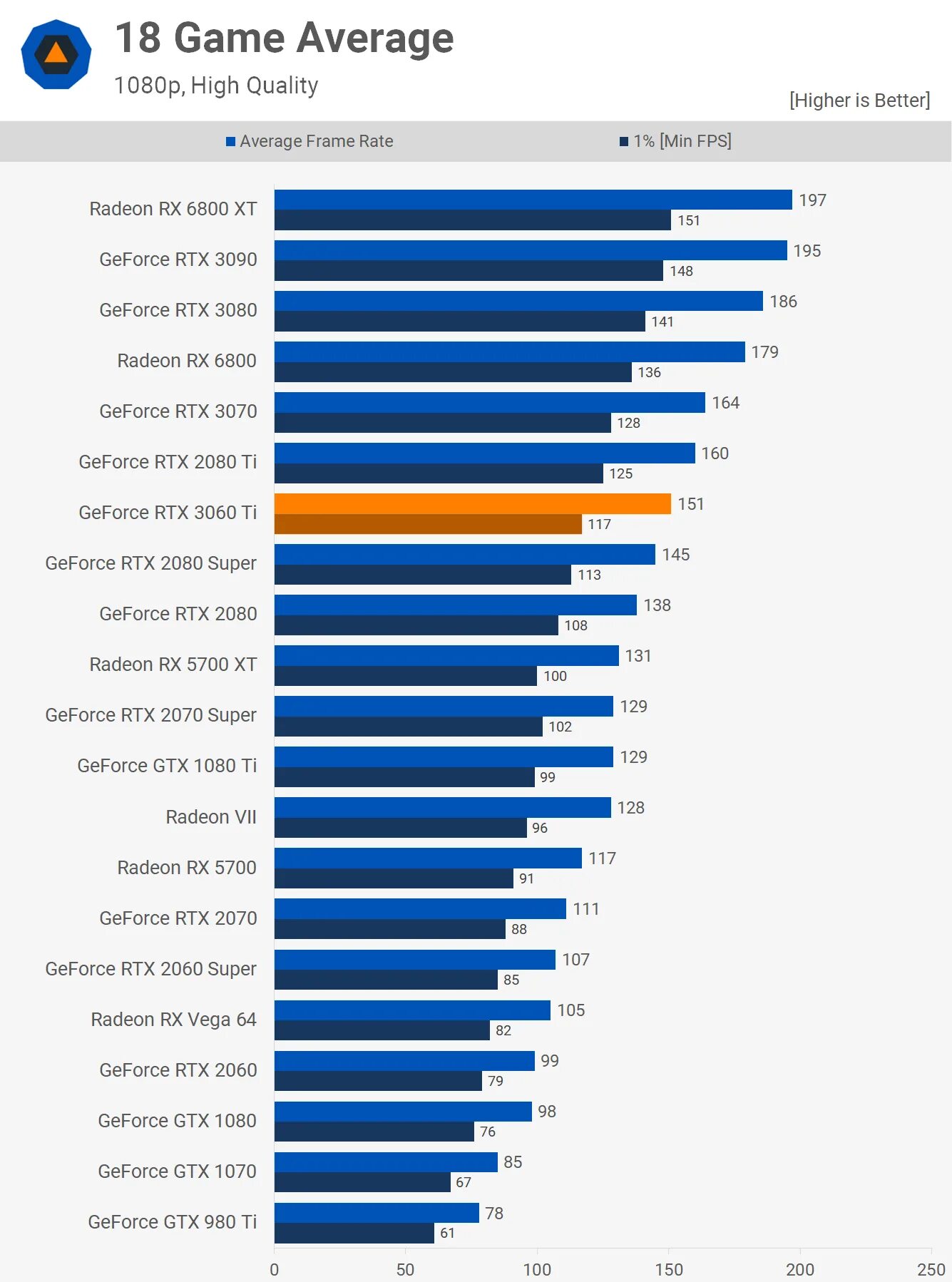 RTX 3060 vs RTX 3060 ti. 3060 Vs 3060ti Бенчмарк. RTX 2060 vs 3060. 2080 Super vs 3060ti. Ti rtx разница