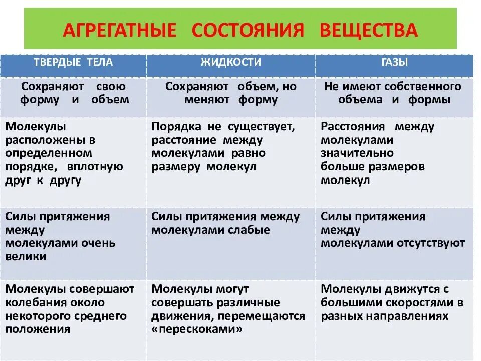 Агрегатные состояния вещества. Строение агрегатных состояний вещества. Агрегатные состояния вещества примеры. Характеристика агрегатных состояний вещества.