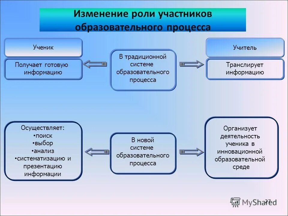 Изменение роли участников образовательного процесса. Участники образоват процесса. Психолого-педагогическое сопровождение образовательного процесса. Участники педагогического процесса. Участники воспитательного процесса.