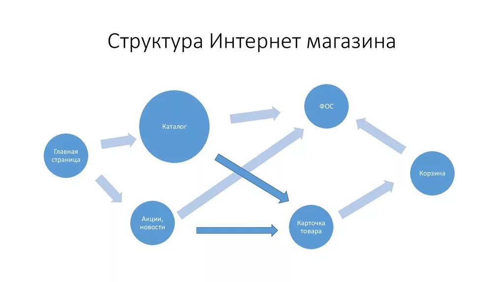 Сайт поставщиков сетей. Строение интернет магазина. Структура сайта интернет магазина. Структура интернет магазина схема. Организационная структура интернет магазина.