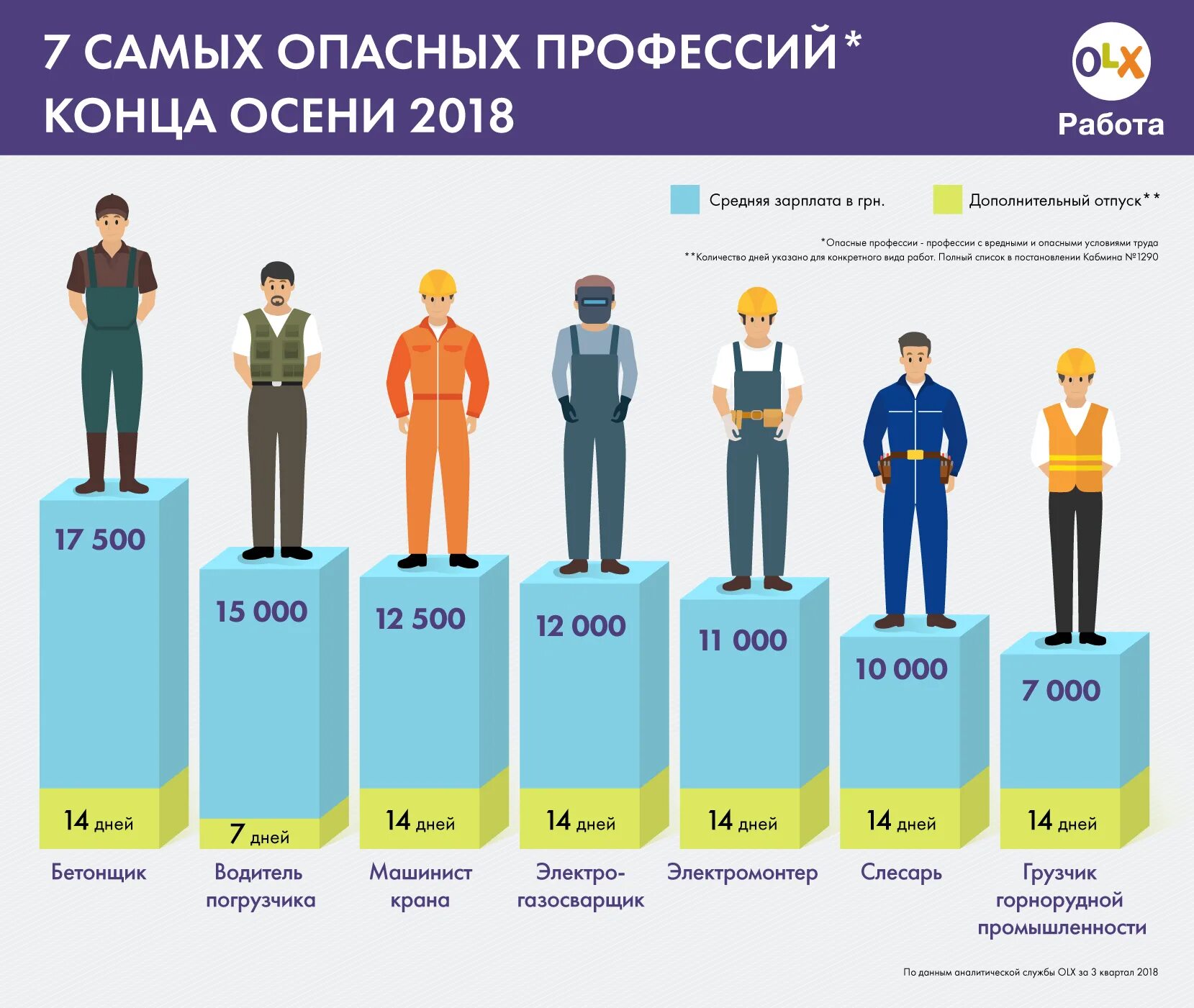 Сколько профессий в россии мои горизонты. Самые опасные профессии. Список самых опасныхпроыессий. Список самых опасных профессий. Самые опасные профессии в России.