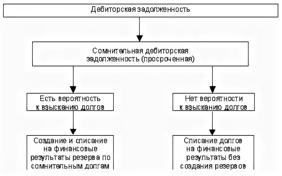 Списание долгов дебиторской задолженностью