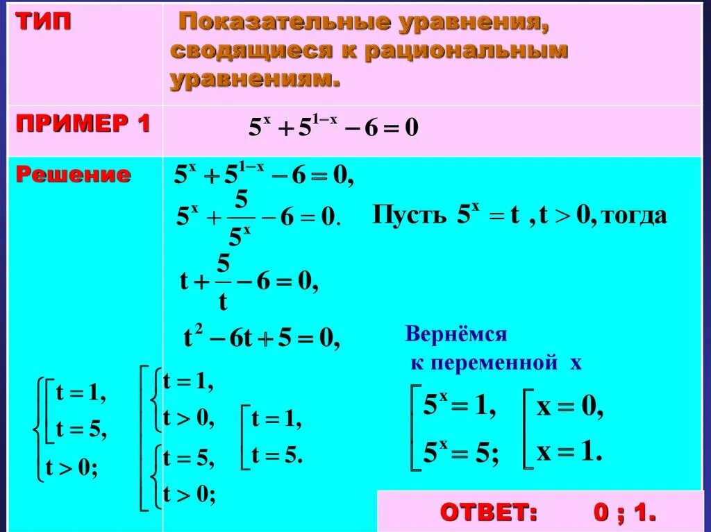 Графические методы решения показательных уравнений. Показательные уравнения. способы решения показательных уравнений. простейшие показательные уравнения. показательные уравнения примеры с решением.