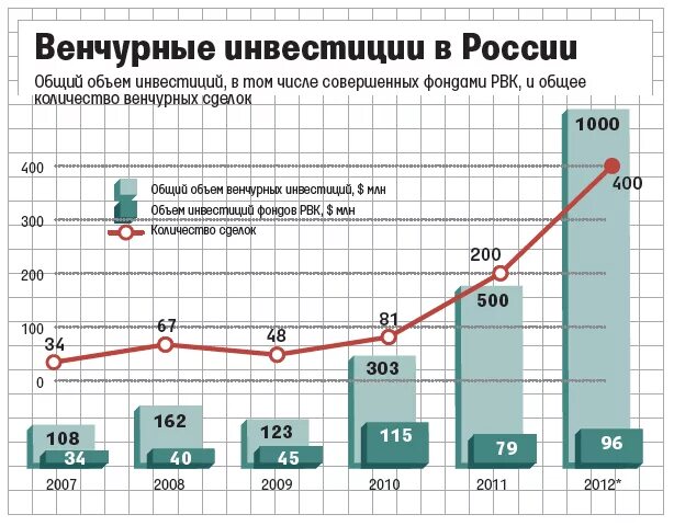 Примеры инвестиционных фондов в россии. Венчурное инвестирование в России. Доходность венчурных фондов. Примеры инвестирования. Доходность венчурных инвестиций.