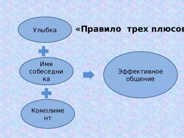 Правило трех плюсов. Правило 3 плюсов в общении. Три правила. Правило 3.