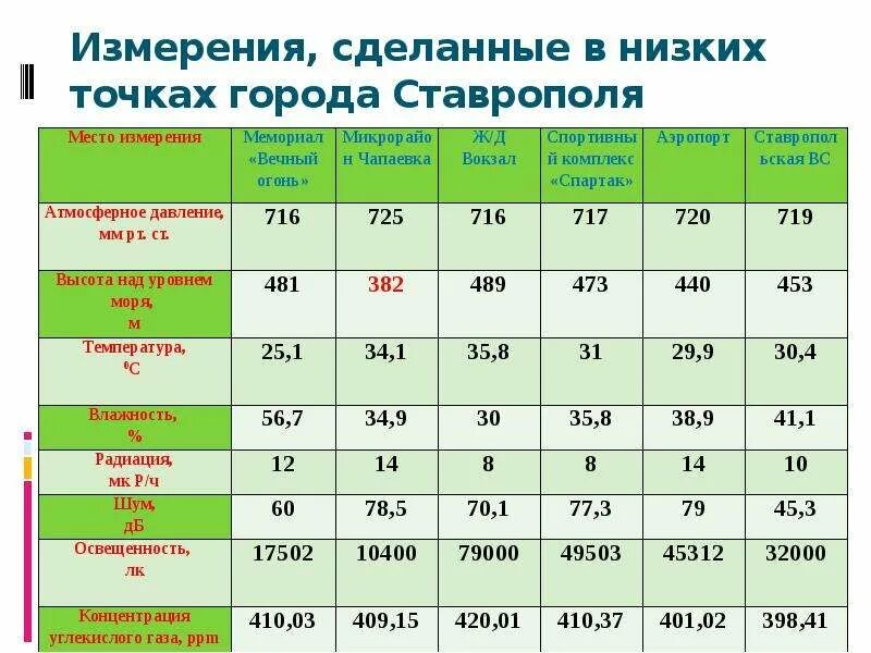 Сколько сегодня в ставрополе. Нормальное атмосферное давление в Ставрополе. Высота города Ставрополя над уровнем моря. Нормальное давление над уровнем моря. Атмосферное давление в Ставрополе.