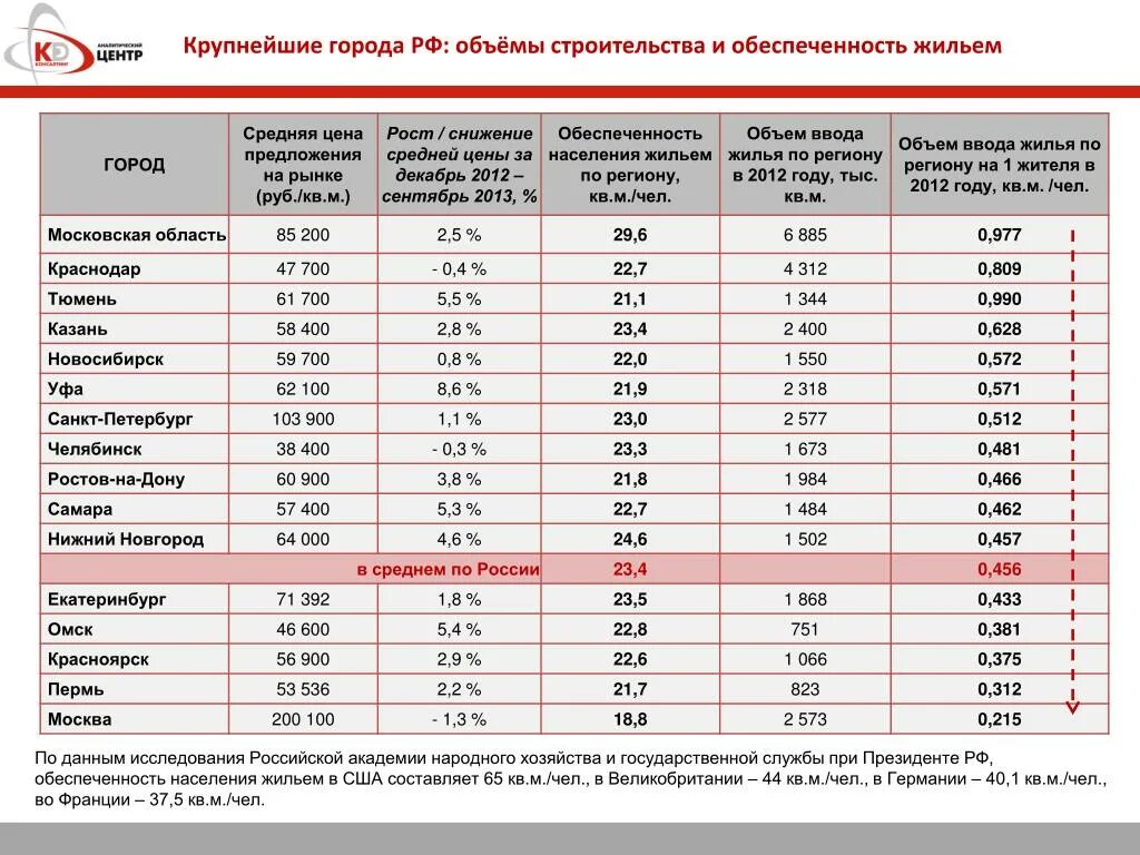 Обеспеченность жилыми помещениями. Обеспеченность населения жильем. Средняя обеспеченность жильем. Обеспеченность населения жильем по регионам России. Средняя площадь жилья по странам.