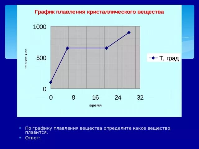 График состояния вещества физика. График плавления кристаллического вещества. График плавления мороженого. Графики плавления кристаллов. Плавление по графику.