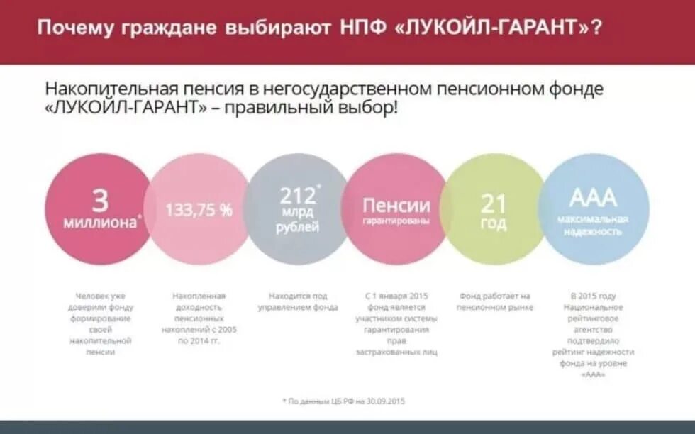 Пенсионный фонд 2015 год. Лукойл-Гарант негосударственный пенсионный фонд. НПФ Лукойл. Пенсионный фонд Лукойл Гарант. Накопительный фонд открытие.