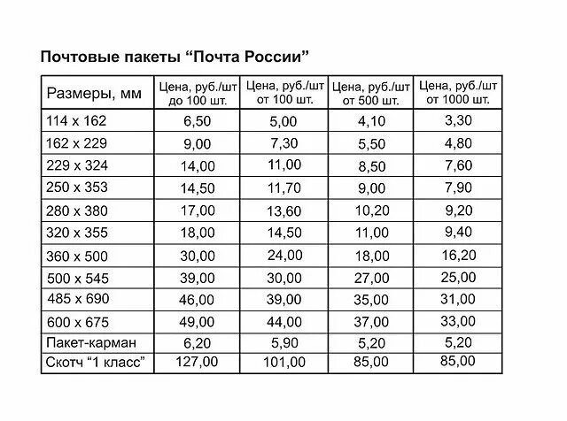 Ограничения посылок почта россии. Габариты посылок почты России. Стандарты коробок почты России. Максимальные габариты посылки. Почта максимальные габариты посылки.