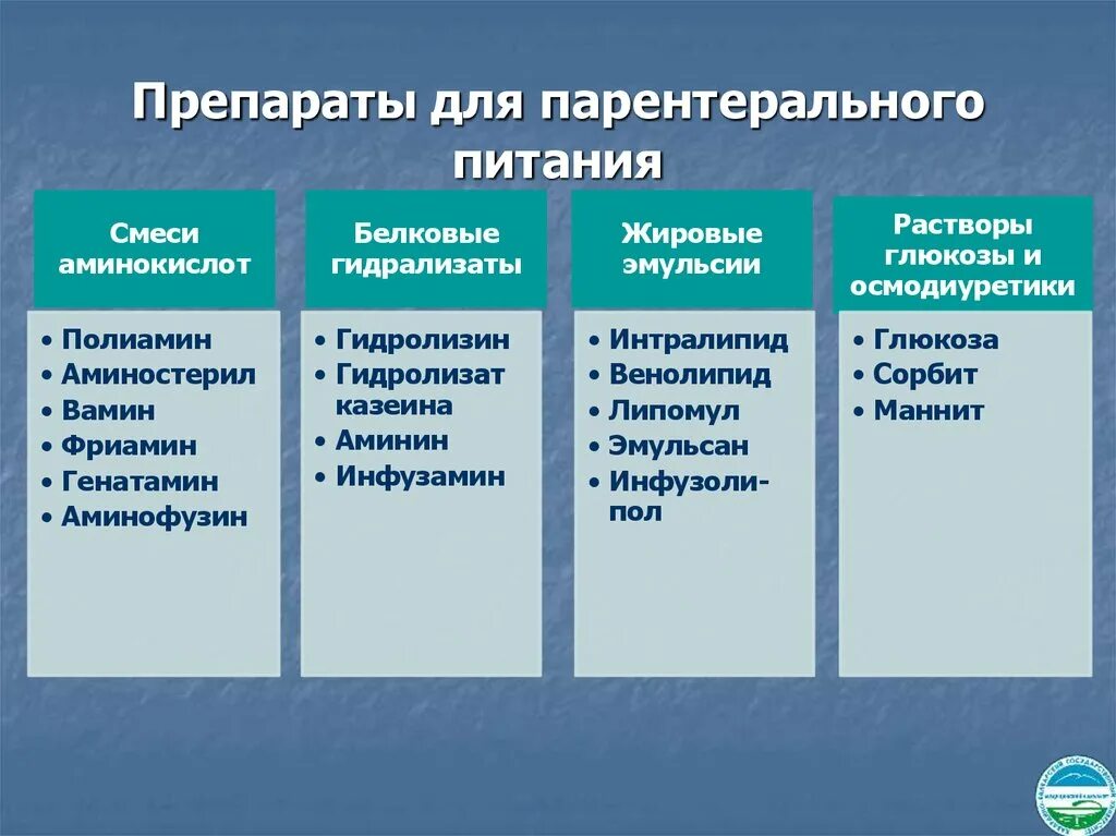 Препараты для парентерального питания. К препаратам для парентерального питания относят:. Перечислять препараты используемые для парентерального питания. Классификация препаратов для парентерального питания. 3.24.3 Препараты для парентерального питания.