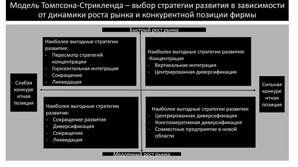 Стратегическими модели развития. Матрица стратегии Томпсона-Стрикленда. Матрица выбора стратегии Томпсона и Стрикленда. Модель Томпсона и Стрикленда. Модель конкурентных стратегий Стрикленда.