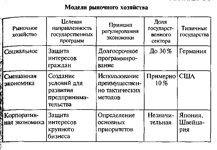 Модели рынка. Модели современного рыночного хозяйства таблица. Социальное рыночное хозяйство. Модели современного рыночного хозяйствования. Социально рыночная модель