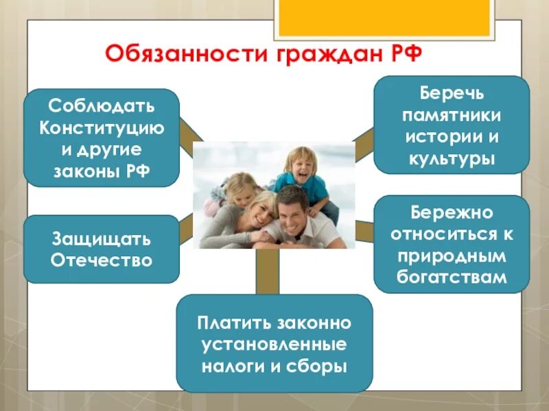 Обязанности гражданина однкнр. Рава и обязанности гражданина РФ". Обязанности гражданина РФ.