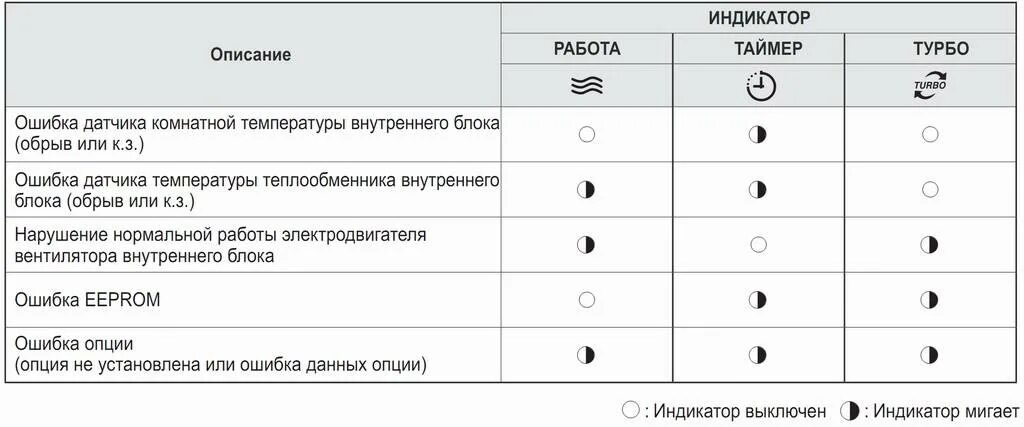 Почему при затяжке мигает красным. Коды ошибок сплит системы самсунг. Коды ошибок сплит систем самсунг без дисплея. Сплит система самсунг мигает индикатор. Сплит система самсунг индикация ошибок.