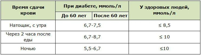 Через сколько должен. Норма сахара в крови после еды у здорового человека. Сахар в крови при беременности 2 триместр норма. Показатели сахара при беременности норма. Уровень сахара в крови у беременных 2 триместр.