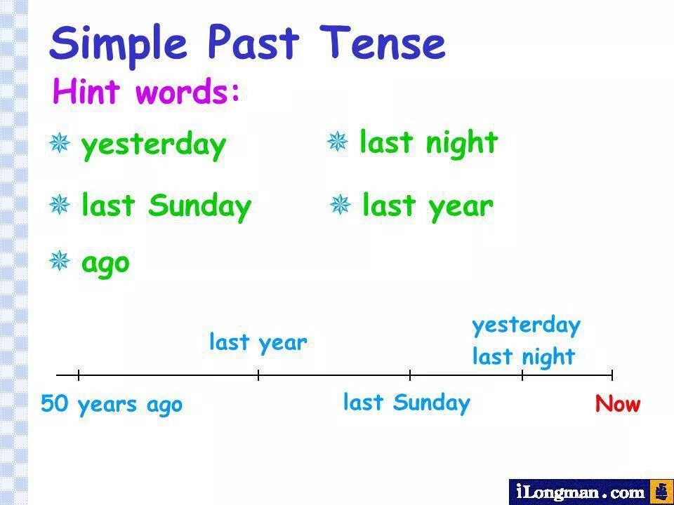 Прошедшее время урок 5 класс. Past simple. Паст Симпл Тенсе. Past Tenses. Схема past simple 5 класс.