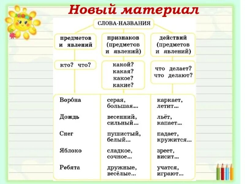 Предмет признак действие. Предмет признак предмета действие предмета. Слова предметы. Предмет признак и действие предмета 1 класс. Подчеркните слова называющие признаки