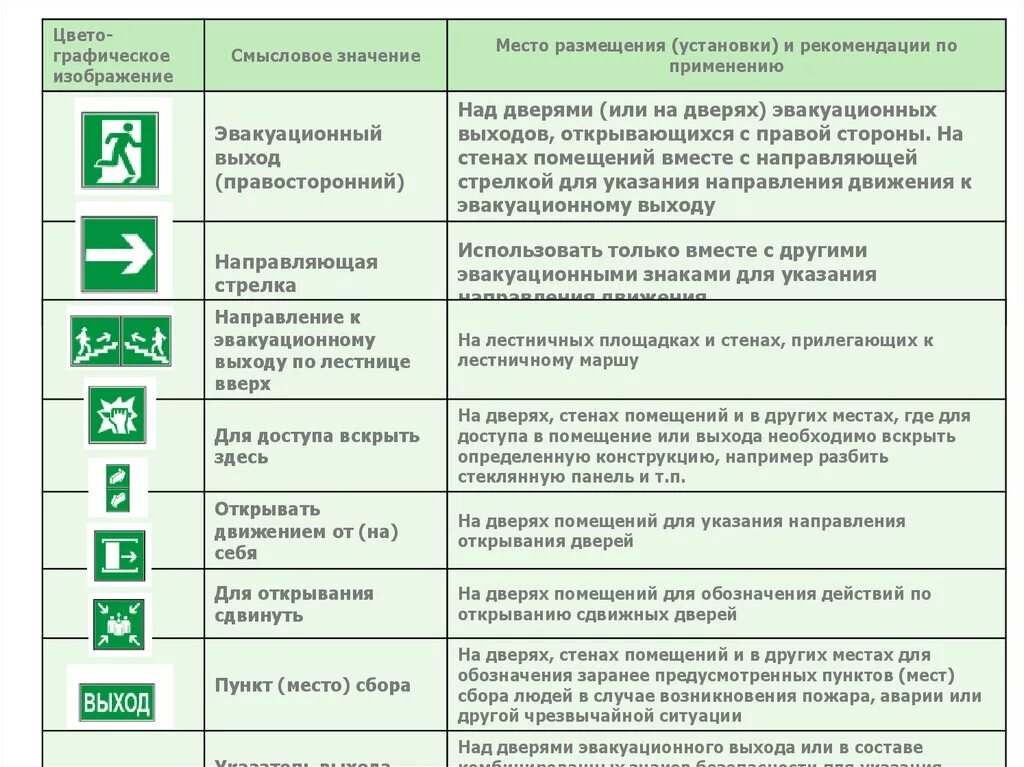 Смысловые значения знаков безопасности. Противопожарные знаки и таблички. Эвакуационный знак пожарной безопасности. План эвакуационных знаков безопасности. Знаки пожарной безопасности размещение.