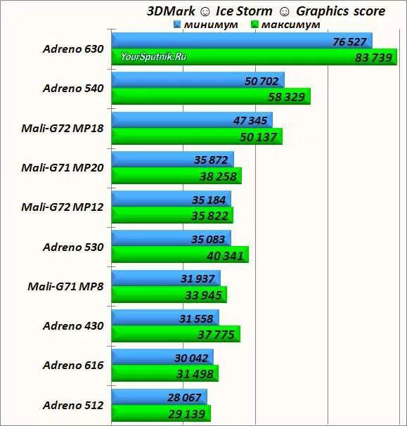 Adreno 740. Графический ускоритель Adreno 618. Процессор Adreno 610. Графический процессор: Qualcomm Adreno 506. График производительности процессоров.