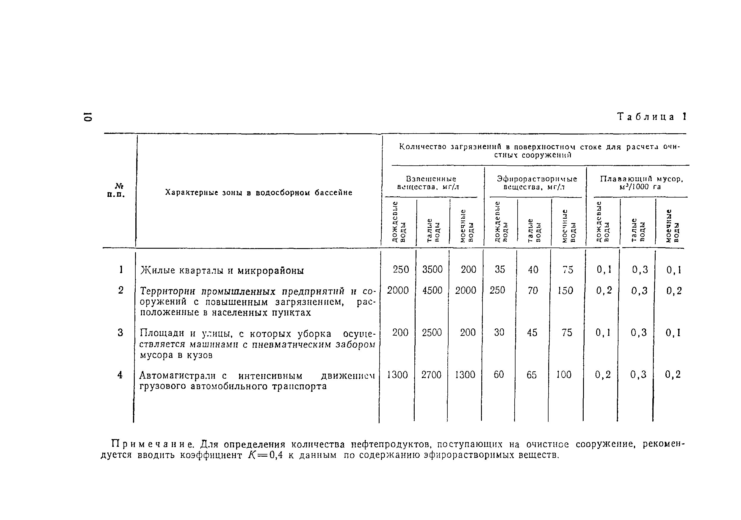 Рекомендации по расчету стока. Расчет поверхностных сточных вод. Расчет объёмов поверхностных сточных вод пример. Расчет поверхностных стоков с территории. Пример расчёта поверхностного стока.