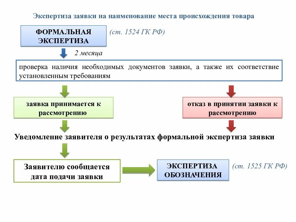 Проверка документов в соответствии