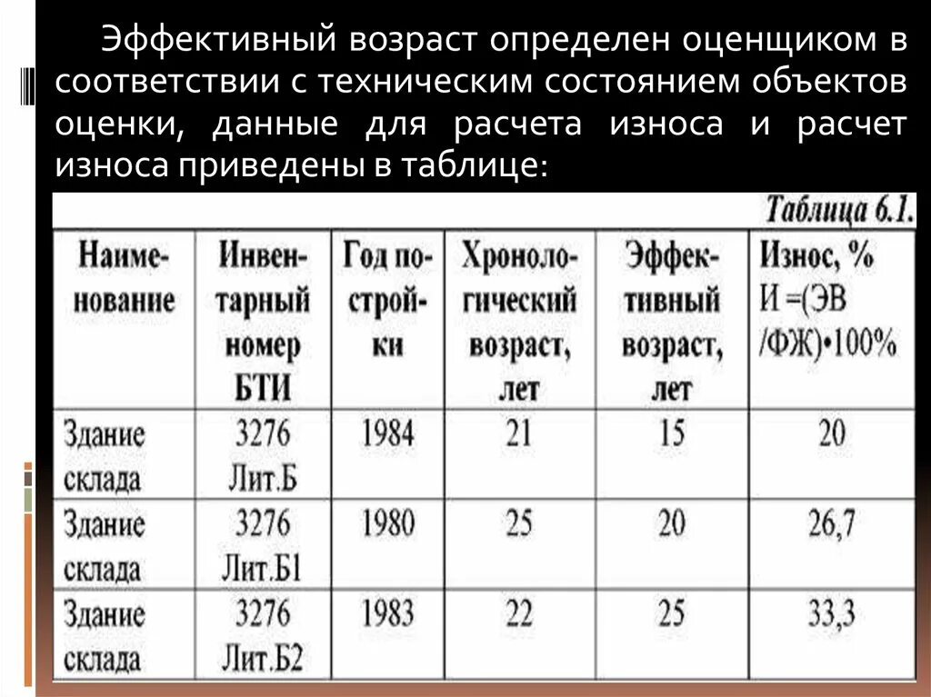 Как определяют износ объекта недвижимости. Как рассчитать износ здания. Процент износа здания по году постройки. Процент износа дома. Определить эффективный возраст