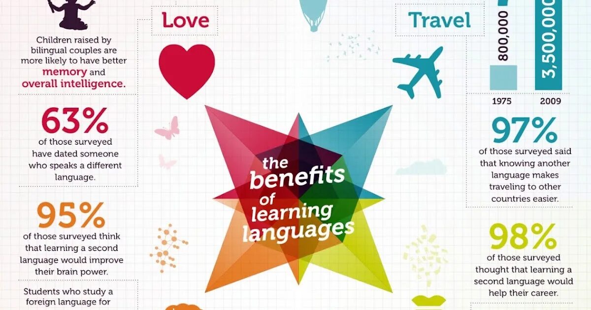 Learning a second language is. Английский язык learning foreign languages. benefit of learning language. benefits of learning a foreign language. инфографика язык.