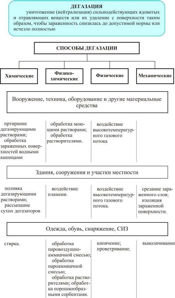 Способы осуществления дегазация. Методы и способы дегазации. Механический способ дегазации. Методы проведения дегазации.