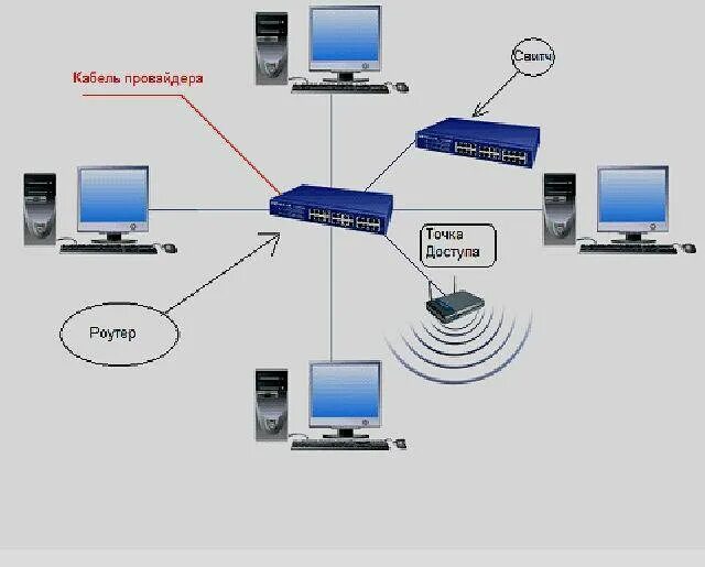 Схема провайдера через роутер. Как построить локальную сеть через роутер. Построение домашней сети через роутер и коммутатор. Домашняя сеть через WIFI роутер.