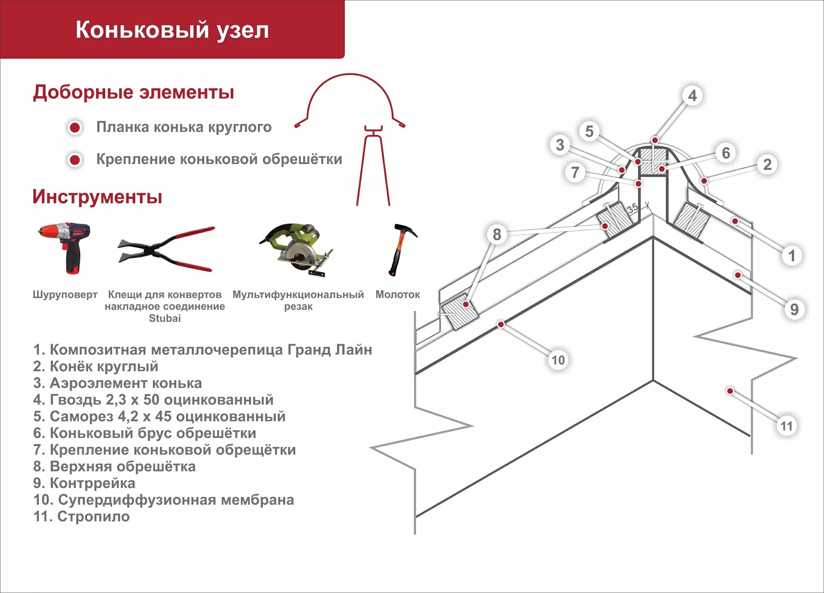 Узлы металлочерепицы. Коньковый узел металлочерепицы Grand line. Коньковый узел для металлочерепицы Монтеррей. Коньковый узел стропильной крыши из металлочерепицы. Композитная черепица монтаж конек.