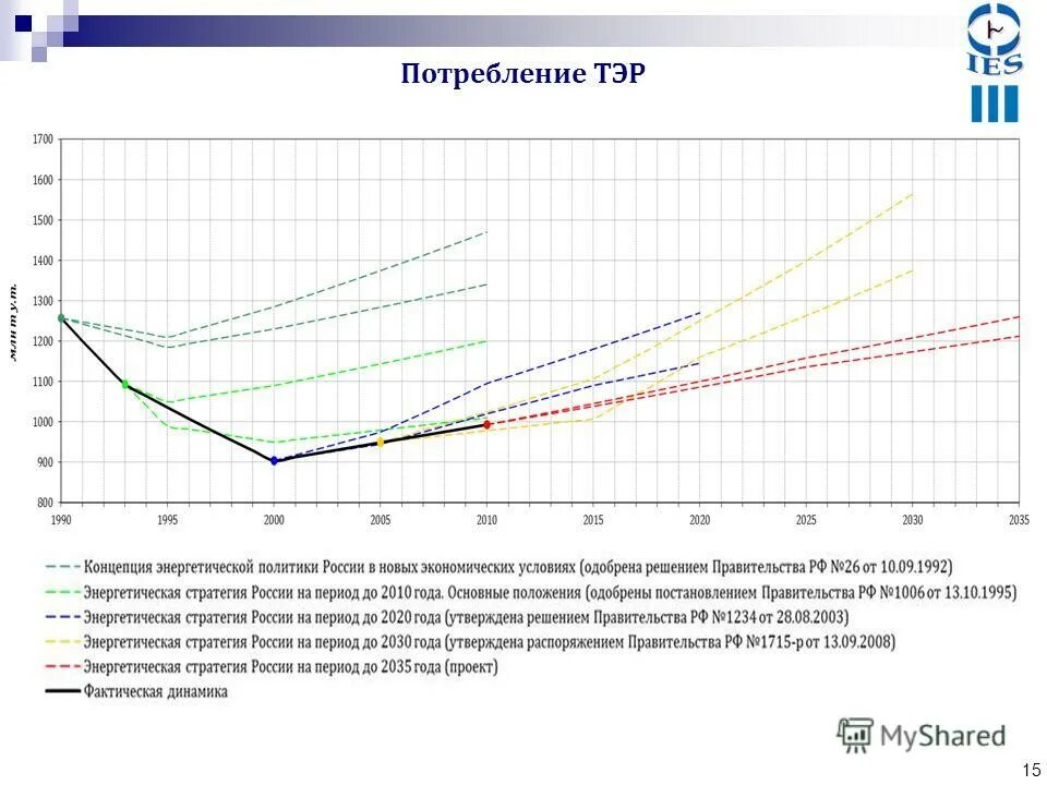 потребление топливно энергетических ресурсов