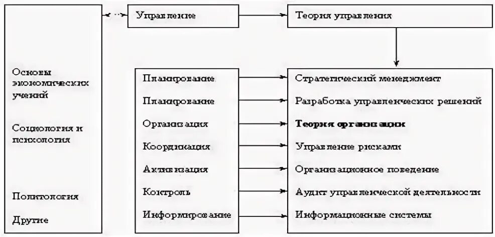 Административное управление теория организации. Теория организации в системе наук. различие и сходство между теорией организации и теорией управления. место теории организации в системе наук. методы теории организации.