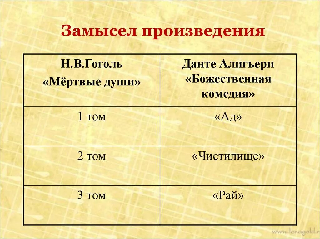 Изначально произведение мертвые души должно было состоять. Замысел создания произведения мертвые души. История создания мертвые души.