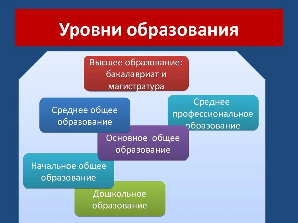 Каковы основные уровни. Уровни образования. Степени уровни образования. Уровни общего образования. Уровни общего образовани.