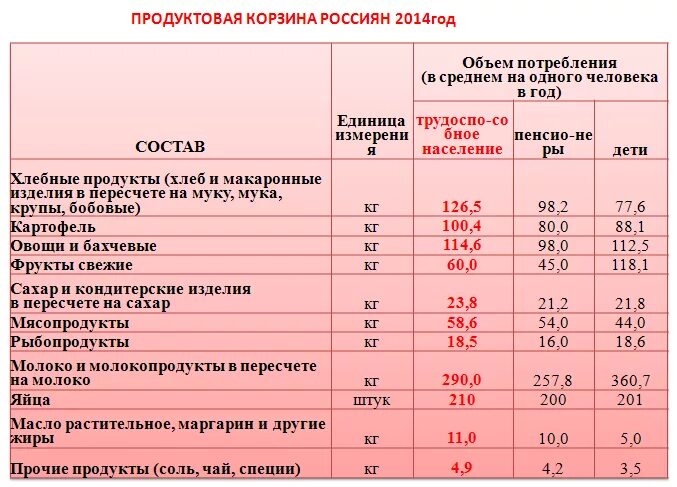 Какие непродовольственные товары вы ваша семья приобретаете. Минимальный набор продуктов. Расчет потребительской корзины. Потребительская корзина таблица. Продуктовая корзина список.